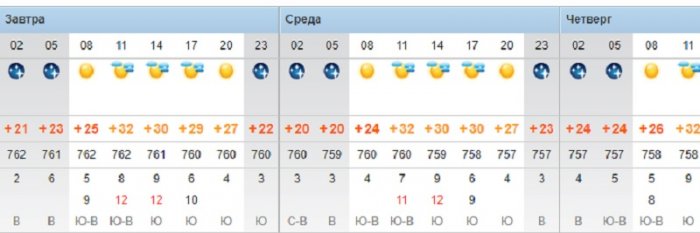 О погоде на три дня в Актау рассказали синоптики