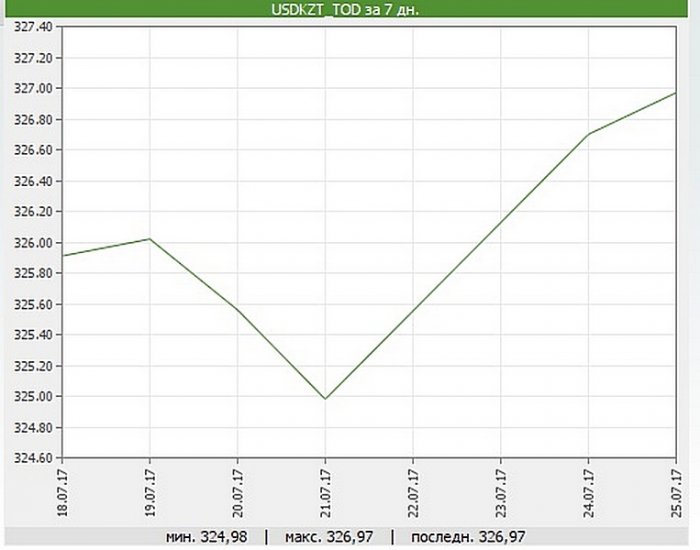 Цена за доллар США в обменных пунктах Актау поднялась до 331 тенге