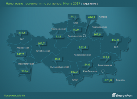 С начала года от Мангистауской области в республиканский бюджет поступило более 143 миллиардов тенге