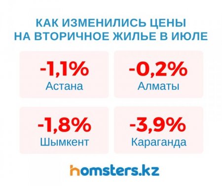 Что происходит с ценами на рынке недвижимости в Казахстане