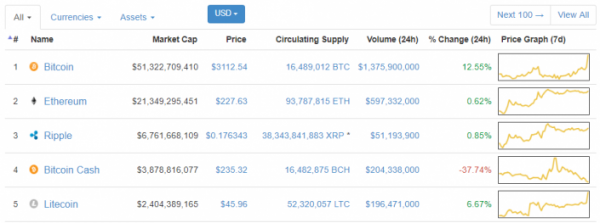 Цена биткоина обновила исторический максимум