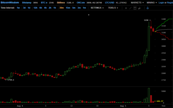 Цена биткоина обновила исторический максимум