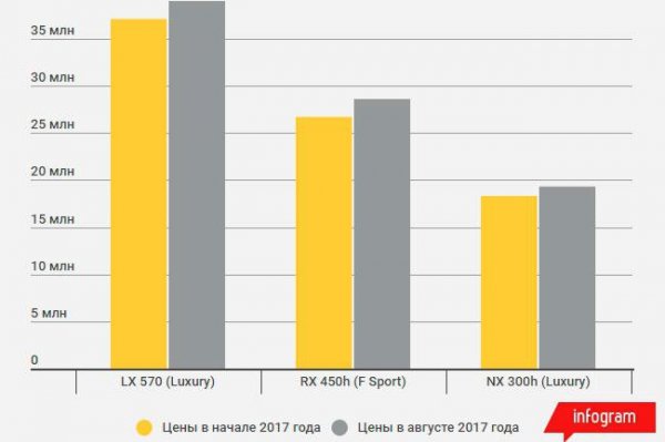 Новые авто подорожали с начала 2017 года в Казахстане - исследование