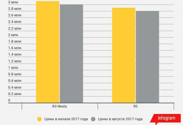 Новые авто подорожали с начала 2017 года в Казахстане - исследование