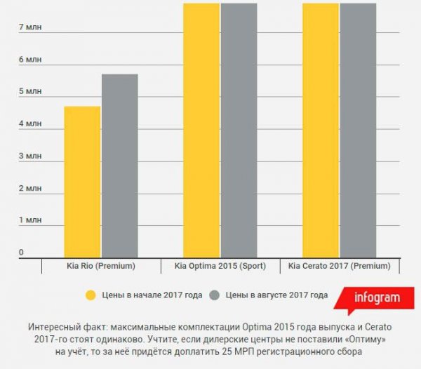 Новые авто подорожали с начала 2017 года в Казахстане - исследование