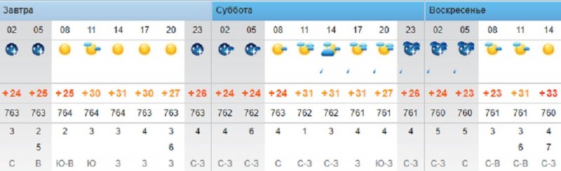 О погоде на три дня в Актау рассказали синоптики