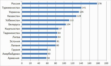 Казахстан на 4-м месте по смертности среди молодежи в постсоветских странах