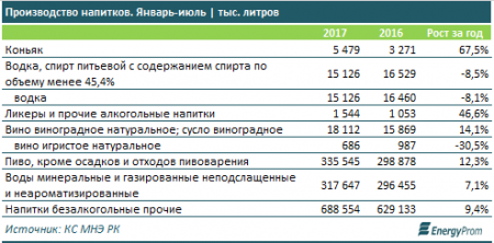 Казахстанцы стали пить больше алкоголя