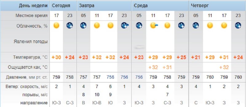 Синоптики обещают солнечную погоду в Актау