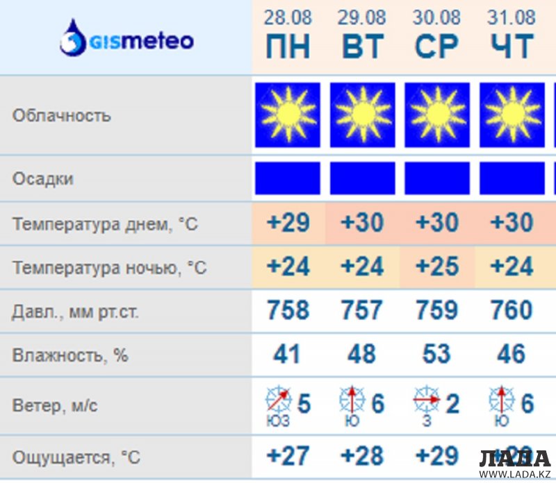 Синоптики обещают солнечную погоду в Актау