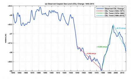 Ученые назвали сроки исчезновения казахстанской части Каспийского моря