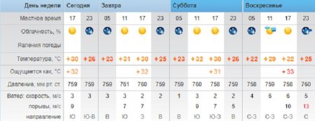 Синоптики обещают солнечную погоду в Актау в первые дни сентября