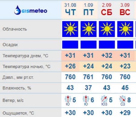 Синоптики обещают солнечную погоду в Актау в первые дни сентября