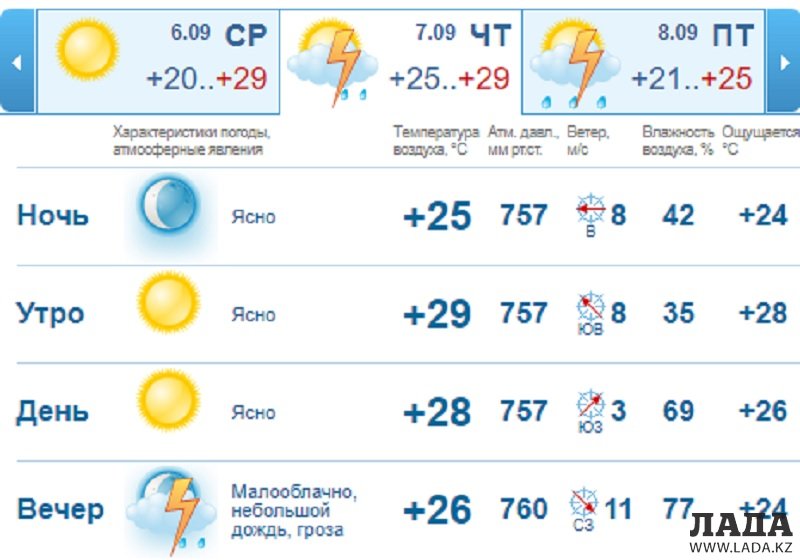 Прогноз погоды на 10 дней в Астане - Гисметео
