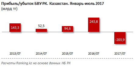Банковский сектор Казахстана зафиксировал убытки в 203,9 миллиарда тенге - исследование
