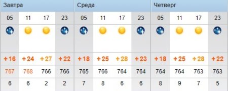 Синоптики прогнозируют в Актау ясную погоду