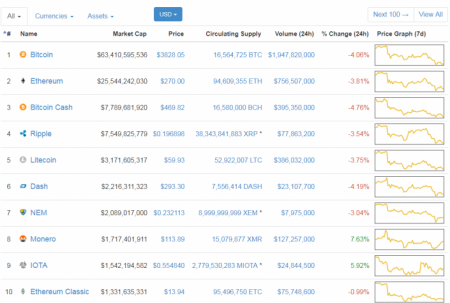 Цена Bitcoin опустилась ниже отметки 4 000 долларов