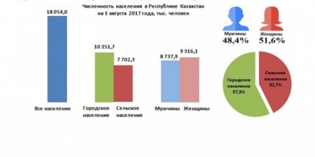 Демографическая ситуация в РК: казахстанцев стало больше на 54 тысячи человек