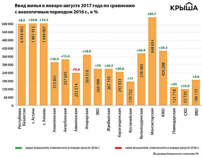 Мангистауская область вошла в тройку лидеров по объему введенного в эксплуатацию жилья