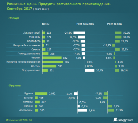 Аграрии Казахстана ждут резкого роста цен на картофель