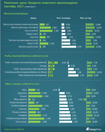 Аграрии Казахстана ждут резкого роста цен на картофель