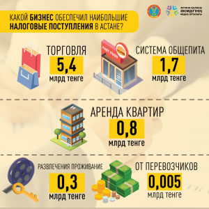 Какой бизнес приносит больше денег в бюджет Астаны
