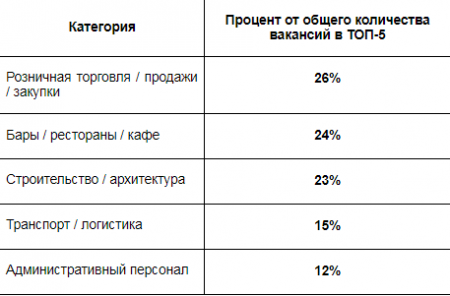 Определены TOП-5 актуальных направлений для трудоустройства в РК