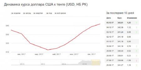 В обменных пунктах Актау курс доллара США вырос до 348 тенге