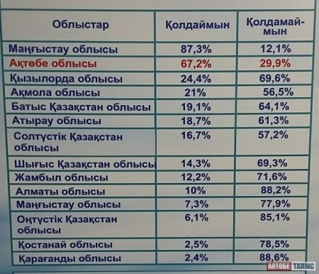 Названы области Казахстана, где меньше всего поддерживают латиницу