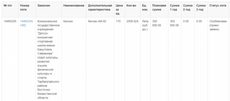По 180-200 тенге 92-й бензин закупают госорганы