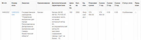 По 180-200 тенге 92-й бензин закупают госорганы