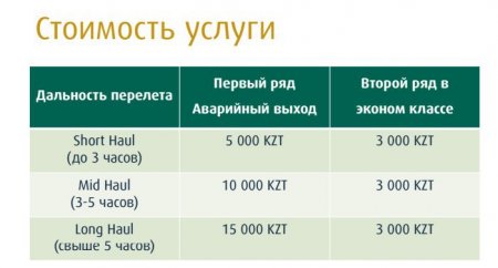 "Эйр Астана" ввела платные места в самолете: Пассажиры возмущены