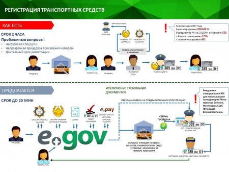 Зарегистрировать автомобиль можно будет за 20 минут в РК