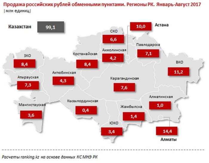 С начала года жители Мангистау купили в обменных пунктах 305,3 миллиона долларов