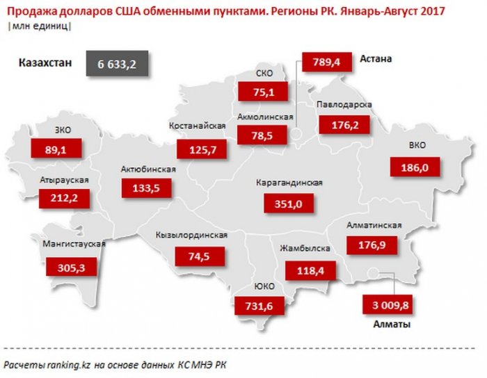 С начала года жители Мангистау купили в обменных пунктах 305,3 миллиона долларов