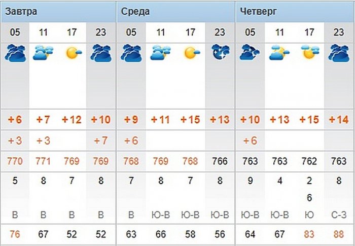О погоде на три дня в Актау рассказали синоптики