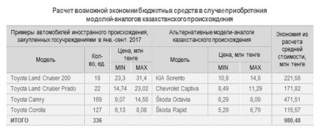 Сколько потратили госорганы Казахстана на служебные Land Cruiser