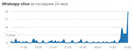 В работе WhatsАpp произошел сбой