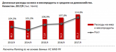 Рейтинг городов по цене мяса составлен в Казахстане