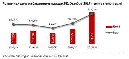 Рейтинг городов по цене мяса составлен в Казахстане