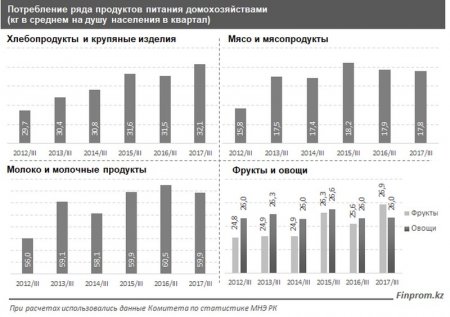 Каждый житель Мангистау в третьем квартале 2017 года в среднем съел 19,6 кг мяса