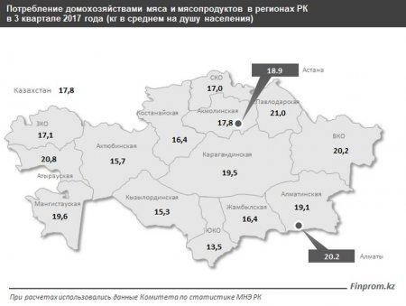 Каждый житель Мангистау в третьем квартале 2017 года в среднем съел 19,6 кг мяса
