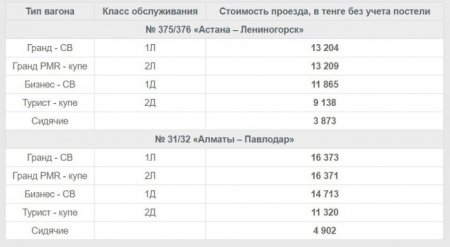 Билеты на поезда подорожают в Казахстане