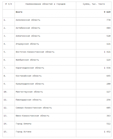 Сколько выделили на химическую кастрацию педофилов в Казахстане