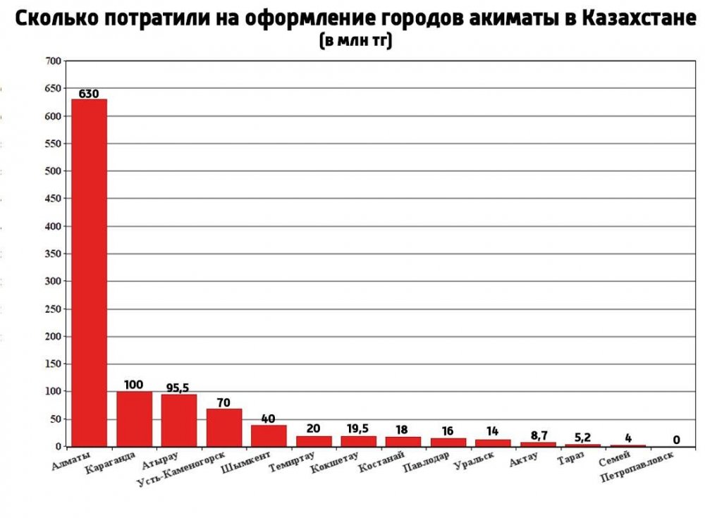 Актау разместился на 11 строчке в рейтинге затраченных средств на оформление города к Новому году