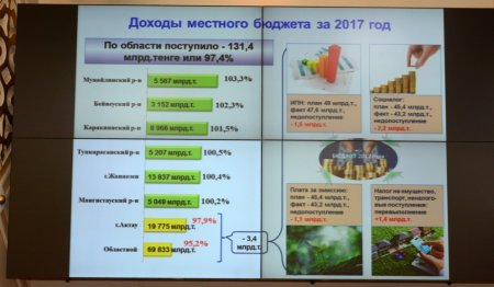 В Мангистау приватизации подлежат пять объектов
