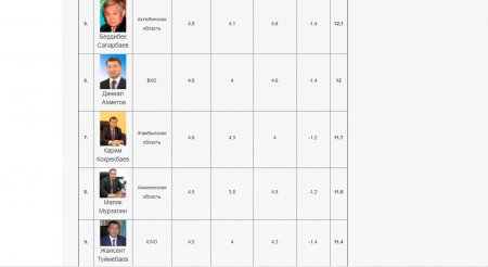 Десятое место занял Ералы Тугжанов в рейтинге эффективности акимов по итогам декабря 2017 года