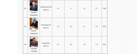 Десятое место занял Ералы Тугжанов в рейтинге эффективности акимов по итогам декабря 2017 года