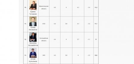 Десятое место занял Ералы Тугжанов в рейтинге эффективности акимов по итогам декабря 2017 года