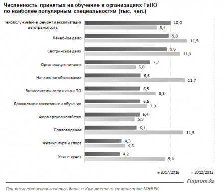 Аналитики: В организации среднеспециального образования в Мангистау поступили более шести тысяч студентов